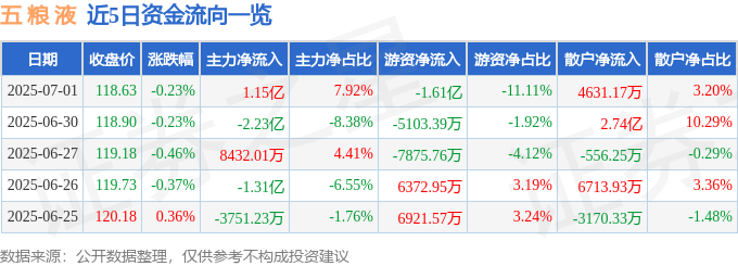 股票行情快报：五粮液（000858）7月1日主力资金净买入1.15亿元