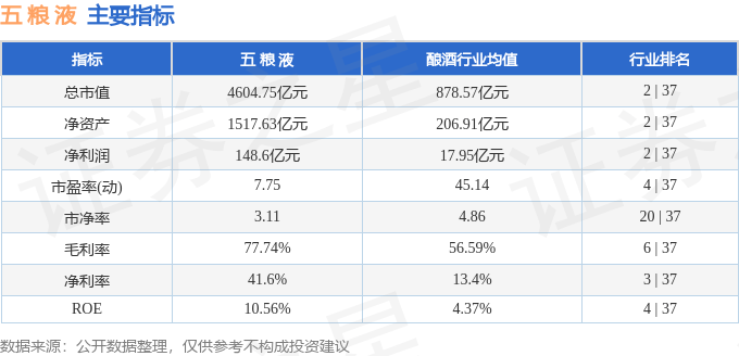 股票行情快报：五粮液（000858）7月1日主力资金净买入1.15亿元