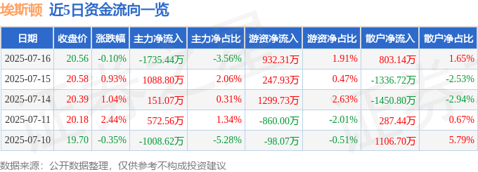 股票行情快报：埃斯顿（002747）7月16日主力资金净卖出1735.44万元