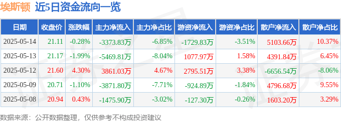 股票行情快报：埃斯顿（002747）5月14日主力资金净卖出3373.83万元
