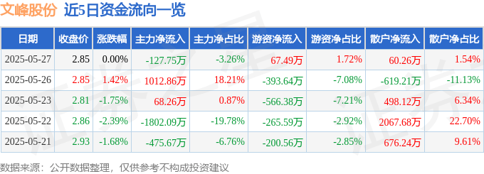 股票行情快报：文峰股份（601010）5月27日主力资金净卖出127.75万元