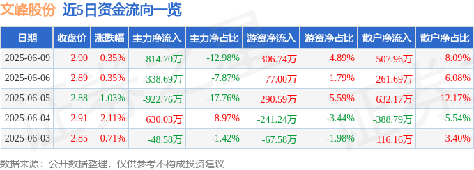 股票行情快报：文峰股份（601010）6月9日主力资金净卖出814.70万元