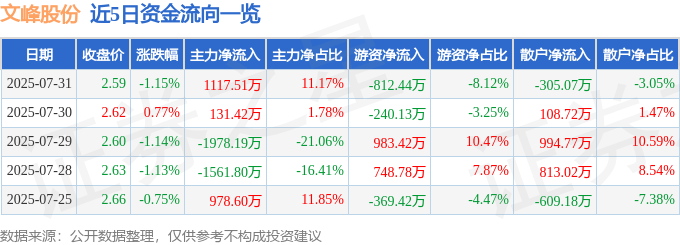 股票行情快报:文峰股份(601010)7月31日主力资金净买入1117.51万元
