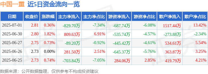 股票行情快报：中国一重（601106）7月1日主力资金净卖出829.70万元