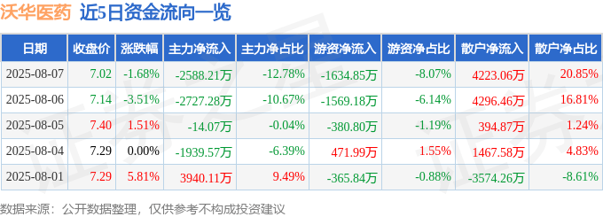 股票行情快报：沃华医药（002107）8月7日主力资金净卖出2588.21万元