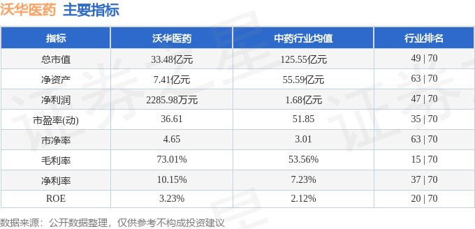 股票行情快报：沃华医药（002107）6月24日主力资金净买入144.75万元