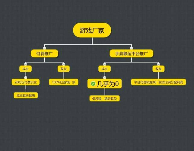 手游开发成本一般是多少？