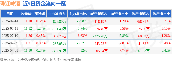股票行情快报：珠江啤酒（002461）7月14日主力资金净卖出672.80万元