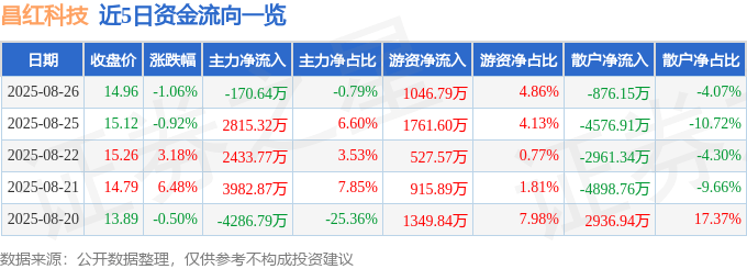 股票行情快报：昌红科技（300151）8月26日主力资金净卖出170.64万元