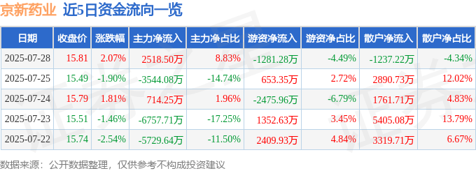 股票行情快报:京新药业(002020)7月28日主力资金净买入2518.50万元