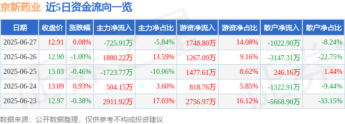 股票行情快报:京新药业(002020)6月27日主力资金净卖出725.91万元