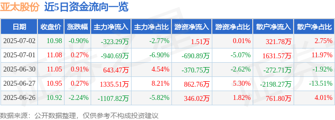 股票行情快报：亚太股份（002284）7月2日主力资金净卖出323.29万元
