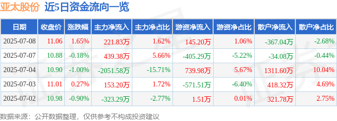 股票行情快报：亚太股份（002284）7月8日主力资金净买入221.83万元