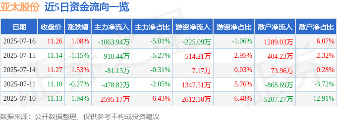 股票行情快报：亚太股份（002284）7月16日主力资金净卖出1063.94万元