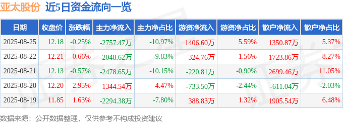 股票行情快报：亚太股份（002284）8月25日主力资金净卖出2757.47万元