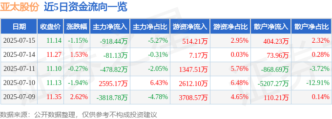 股票行情快报：亚太股份（002284）7月15日主力资金净卖出918.44万元