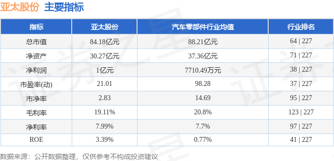 股票行情快报：亚太股份（002284）7月18日主力资金净卖出869.53万元