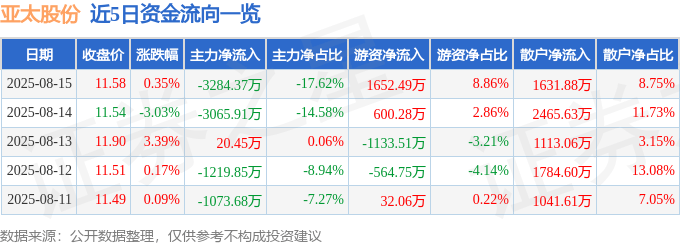 股票行情快报：亚太股份（002284）8月15日主力资金净卖出3284.37万元