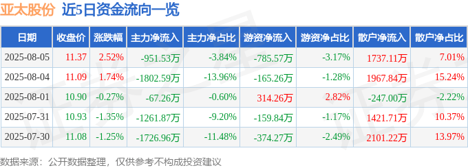股票行情快报：亚太股份（002284）8月5日主力资金净卖出951.53万元