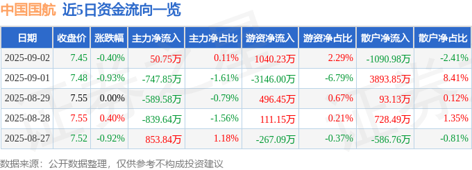 股票行情快报：中国国航（601111）9月2日主力资金净买入50.75万元