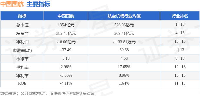 股票行情快报：中国国航（601111）9月29日主力资金净卖出4197.98万元