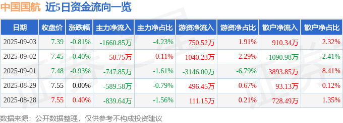 股票行情快报：中国国航（601111）9月3日主力资金净卖出1660.85万元