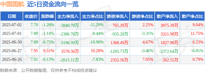 股票行情快报：中国国航（601111）7月2日主力资金净卖出3840.78万元