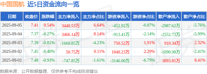 股票行情快报：中国国航（601111）9月5日主力资金净买入3440.53万元