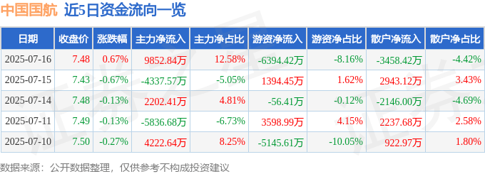 股票行情快报：中国国航（601111）7月16日主力资金净买入9852.84万元