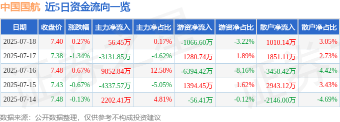 股票行情快报：中国国航（601111）7月18日主力资金净买入56.45万元