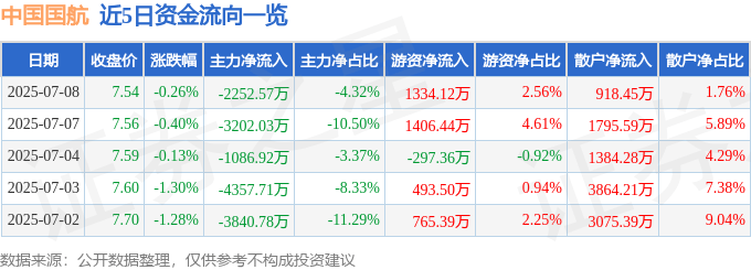 股票行情快报：中国国航（601111）7月8日主力资金净卖出2252.57万元