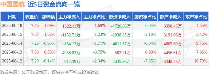 股票行情快报：中国国航（601111）8月18日主力资金净买入1322.11万元