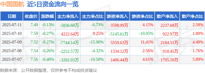 股票行情快报：中国国航（601111）7月11日主力资金净卖出5836.68万元