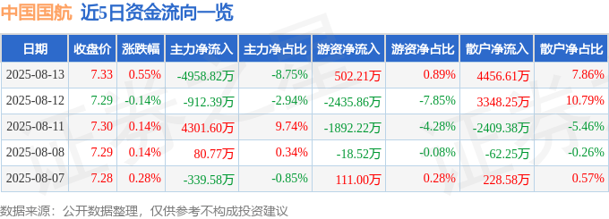 股票行情快报：中国国航（601111）8月13日主力资金净卖出4958.82万元
