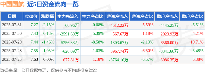 股票行情快报：中国国航（601111）7月31日主力资金净卖出66.96万元