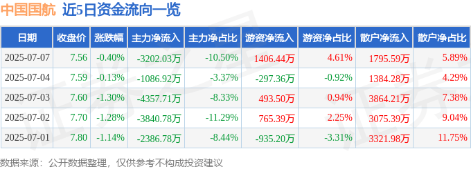 股票行情快报：中国国航（601111）7月7日主力资金净卖出3202.03万元
