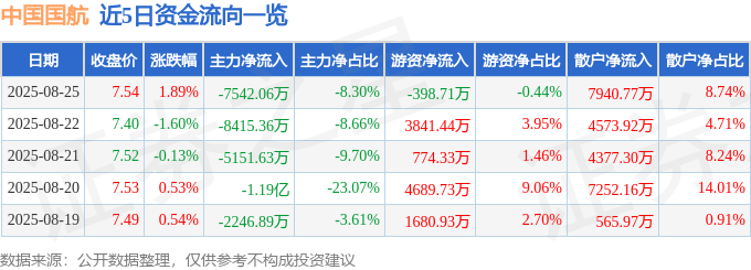 股票行情快报：中国国航（601111）8月25日主力资金净卖出7542.06万元