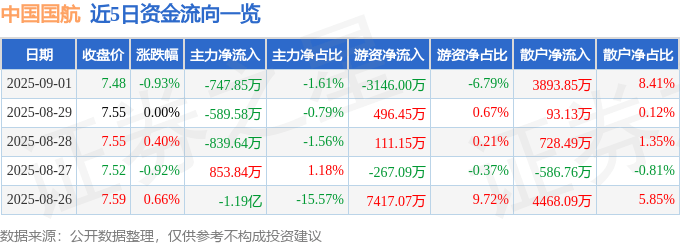 股票行情快报：中国国航（601111）9月1日主力资金净卖出747.85万元