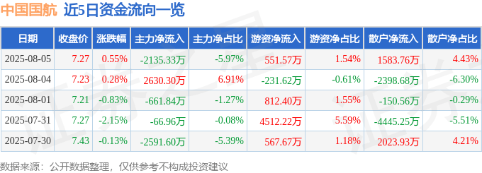 股票行情快报：中国国航（601111）8月5日主力资金净卖出2135.33万元