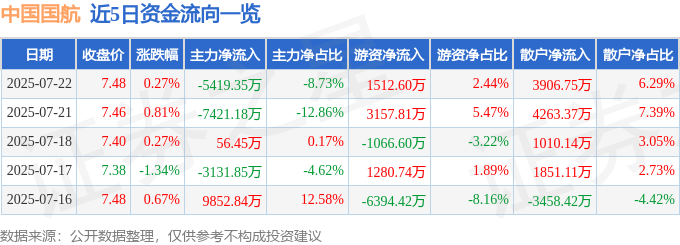 股票行情快报：中国国航（601111）7月22日主力资金净卖出5419.35万元