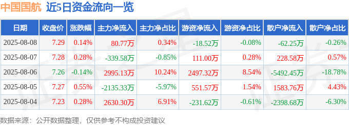 股票行情快报：中国国航（601111）8月8日主力资金净买入80.77万元