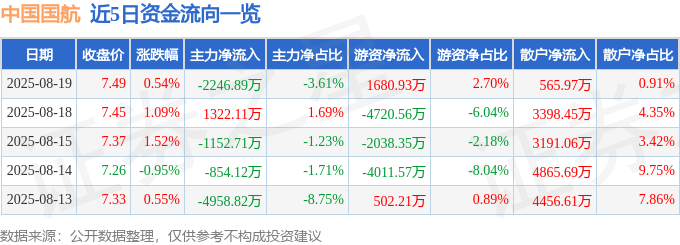 股票行情快报：中国国航（601111）8月19日主力资金净卖出2246.89万元