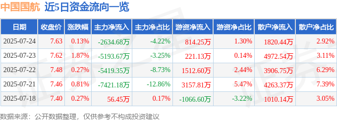 股票行情快报：中国国航（601111）7月24日主力资金净卖出2634.68万元