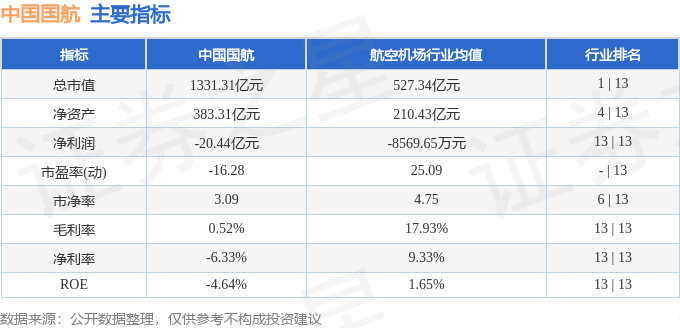 股票行情快报：中国国航（601111）7月24日主力资金净卖出2634.68万元