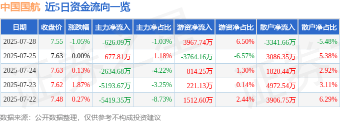 股票行情快报：中国国航（601111）7月28日主力资金净卖出626.09万元