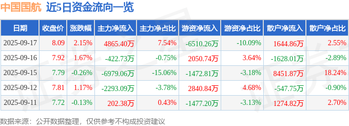 股票行情快报：中国国航（601111）9月17日主力资金净买入4865.40万元