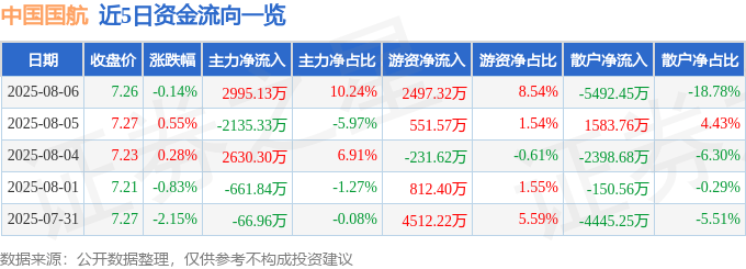 股票行情快报：中国国航（601111）8月6日主力资金净买入2995.13万元