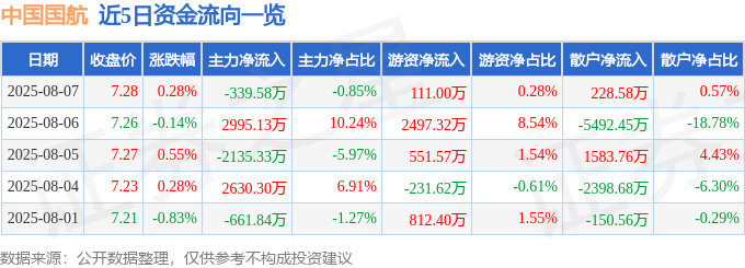 股票行情快报：中国国航（601111）8月7日主力资金净卖出339.58万元