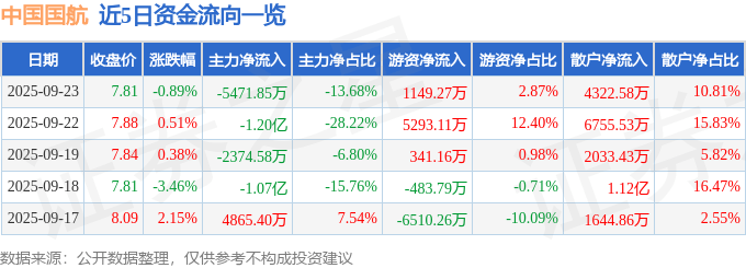 股票行情快报：中国国航（601111）9月23日主力资金净卖出5471.85万元