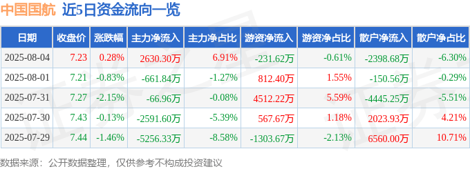 股票行情快报：中国国航（601111）8月4日主力资金净买入2630.30万元
